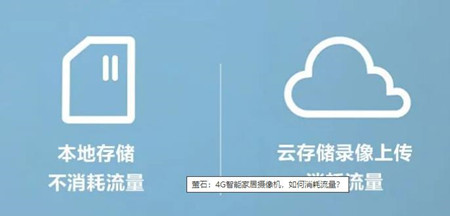 AI視頻監(jiān)控攝像頭到底有多耗4G流量 AI視頻監(jiān)控攝像頭到底有多耗4G流量